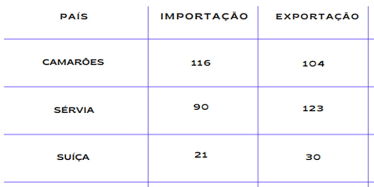 relação comercial do Brasil com os países do grupo G da Copa