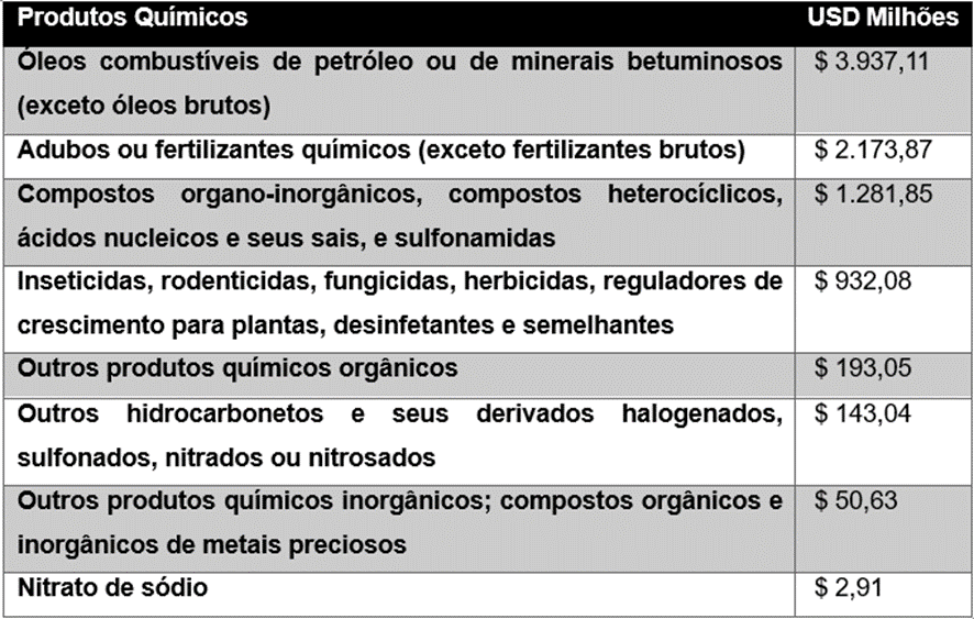 Produtos químicos mais importados em 2024