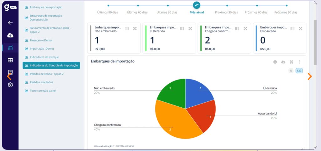 Tela de dashboard de controle de importação com indicadores de embarques, status de processos de importação e gráfico de distribuição das etapas logísticas em sistema de gestão de comércio exterior.
