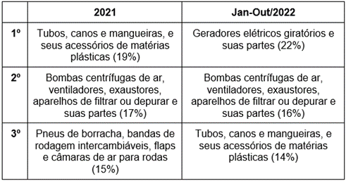 produtos mais importados da Suíça